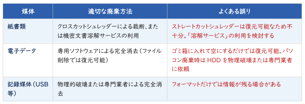 媒体別の廃棄方法について