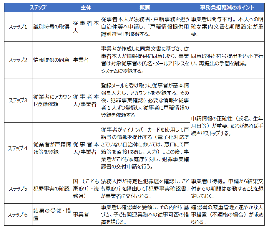 犯罪事実確認書を取得する手順