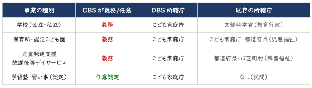 日本版DBS制度の所管庁