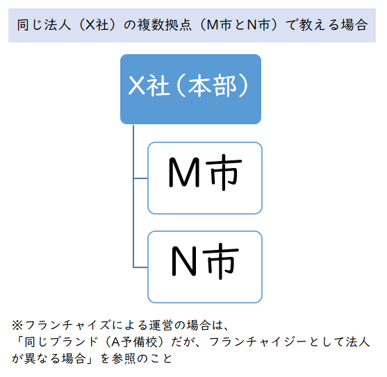 原則、同一法人にてDBS確認をする場合