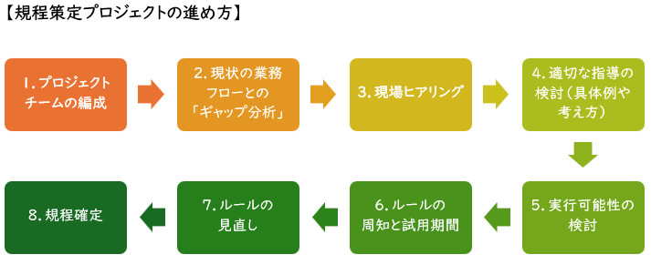 規程策定プロジェクトの進め方