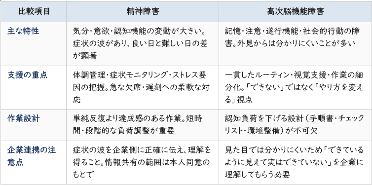 精神障害・高次脳機能障害のそれぞれの特性と支援の違い