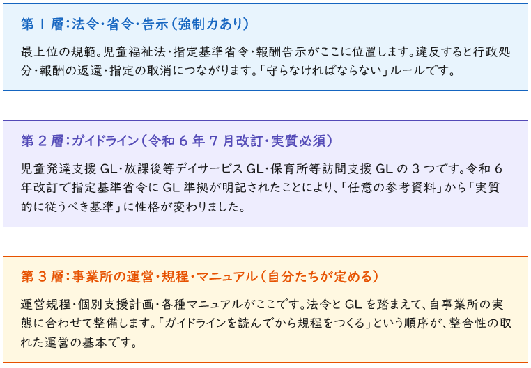 制度・ガイドライン・運営の「3層構造」