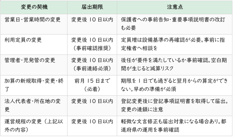 変更届の主な種類