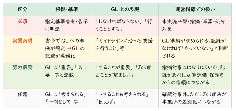 ガイドラインの表現の違いの比較表