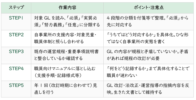 ガイドラインを運営に落とし込むためのステップ