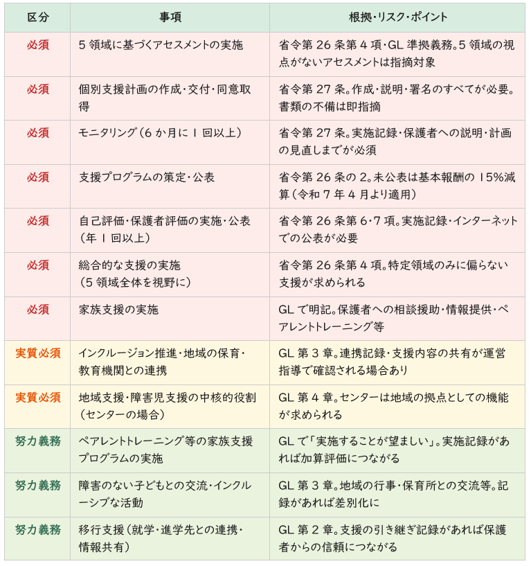 ガイドラインの「必須」「実質必須」「努力義務」の目安