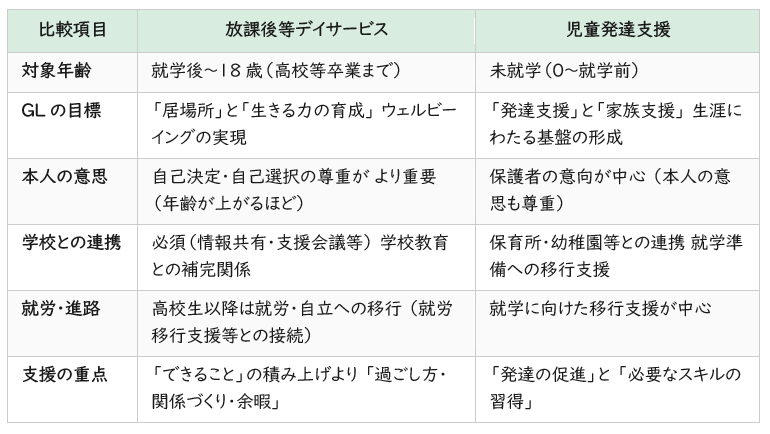 児発・放デイの比較