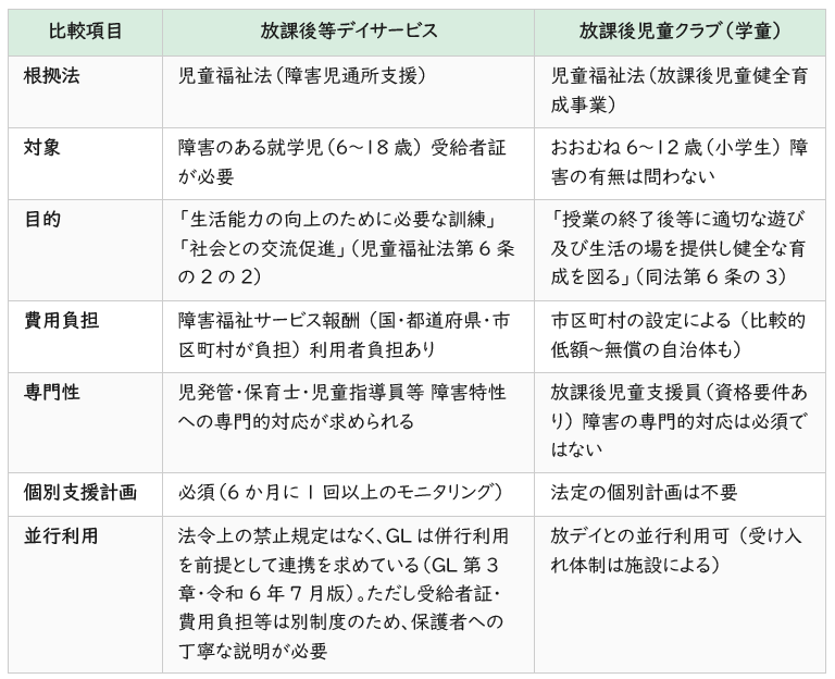 放デイと学童の比較