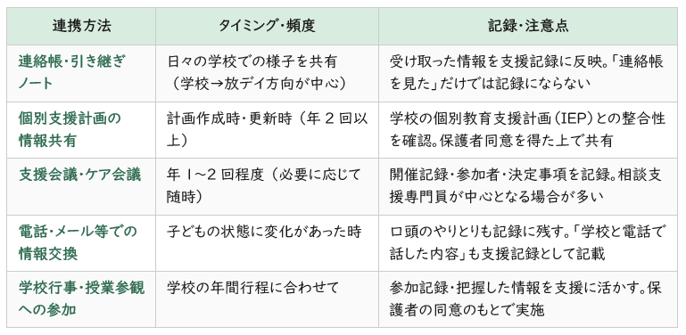 放デイにおける学校との連携