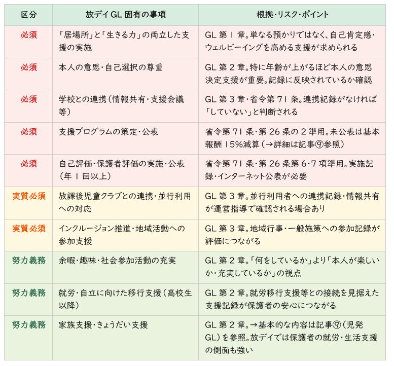 放デイのガイドラインにおける「必須」と「努力義務」の目安一覧