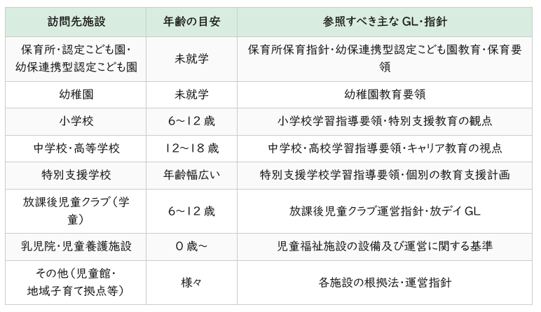 訪問支援の訪問先