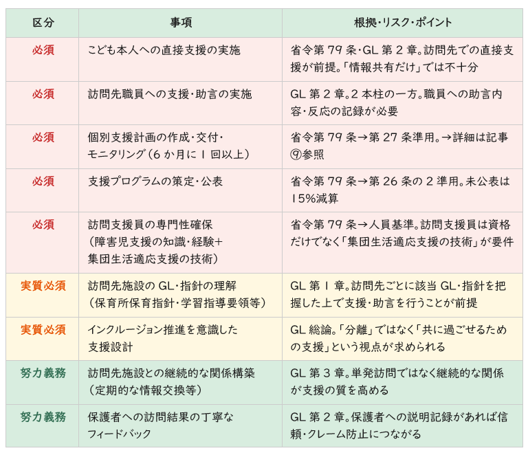 保育所等訪問支援GLの義務と努力の目安一覧