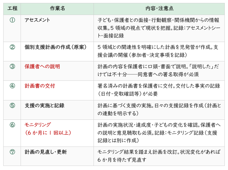 個別支援計画の工程表