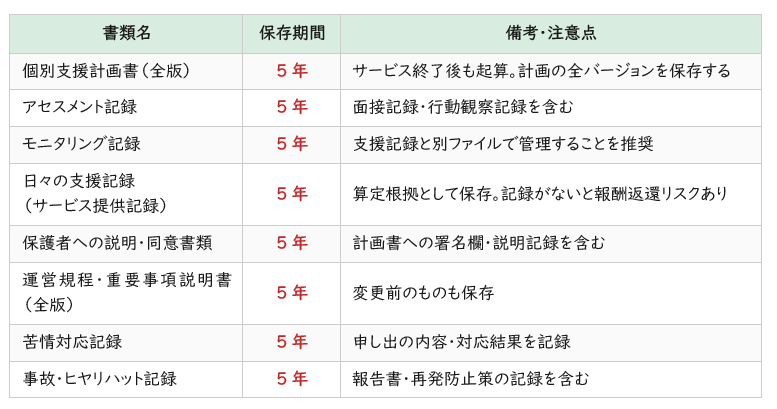 記録の保存一覧