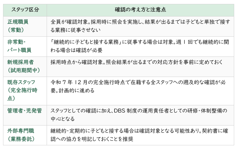 確認対象の考え方