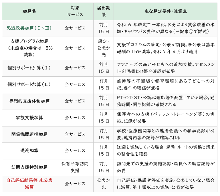 児発・放デイの主な加算の概要
