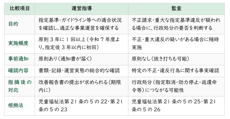 運営指導と監査の違い