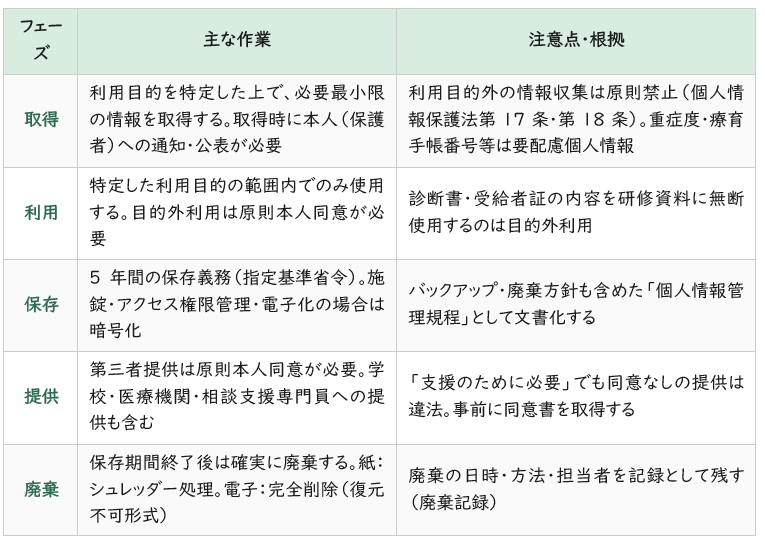 利用者（子どもと保護者）の個人情報の実務フロー