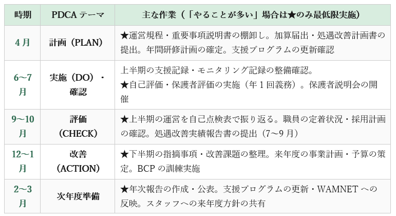 年間PDCAのタスク設計例