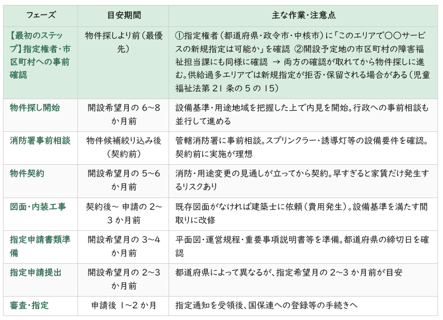 物件契約から開設までのスケジュール
