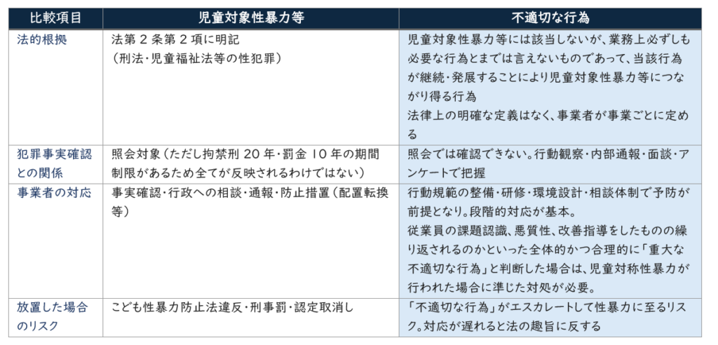 児童対象性暴力等と不適切な行為の違い